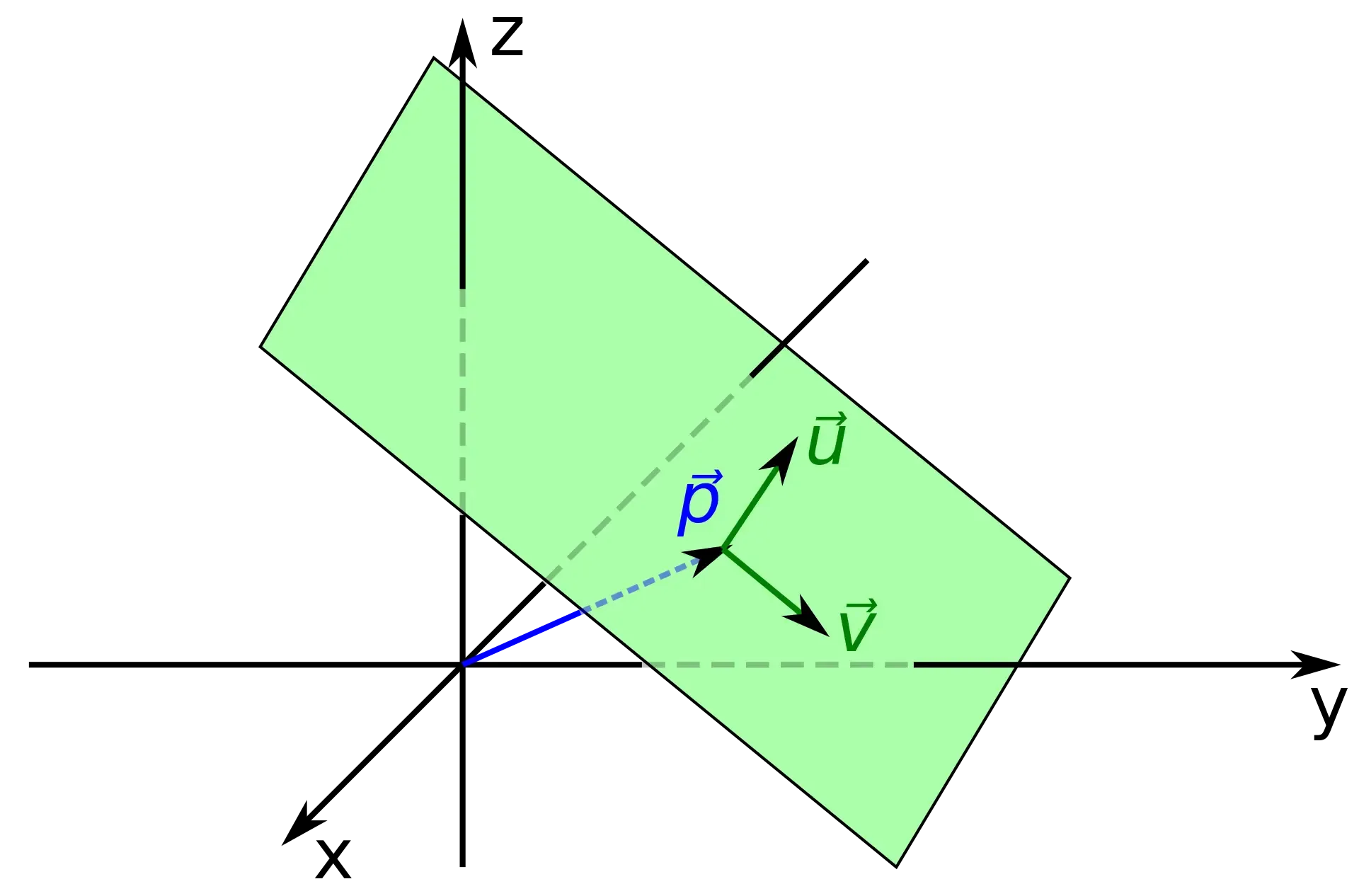 Parameter form of a two-dimensionsal subspace
