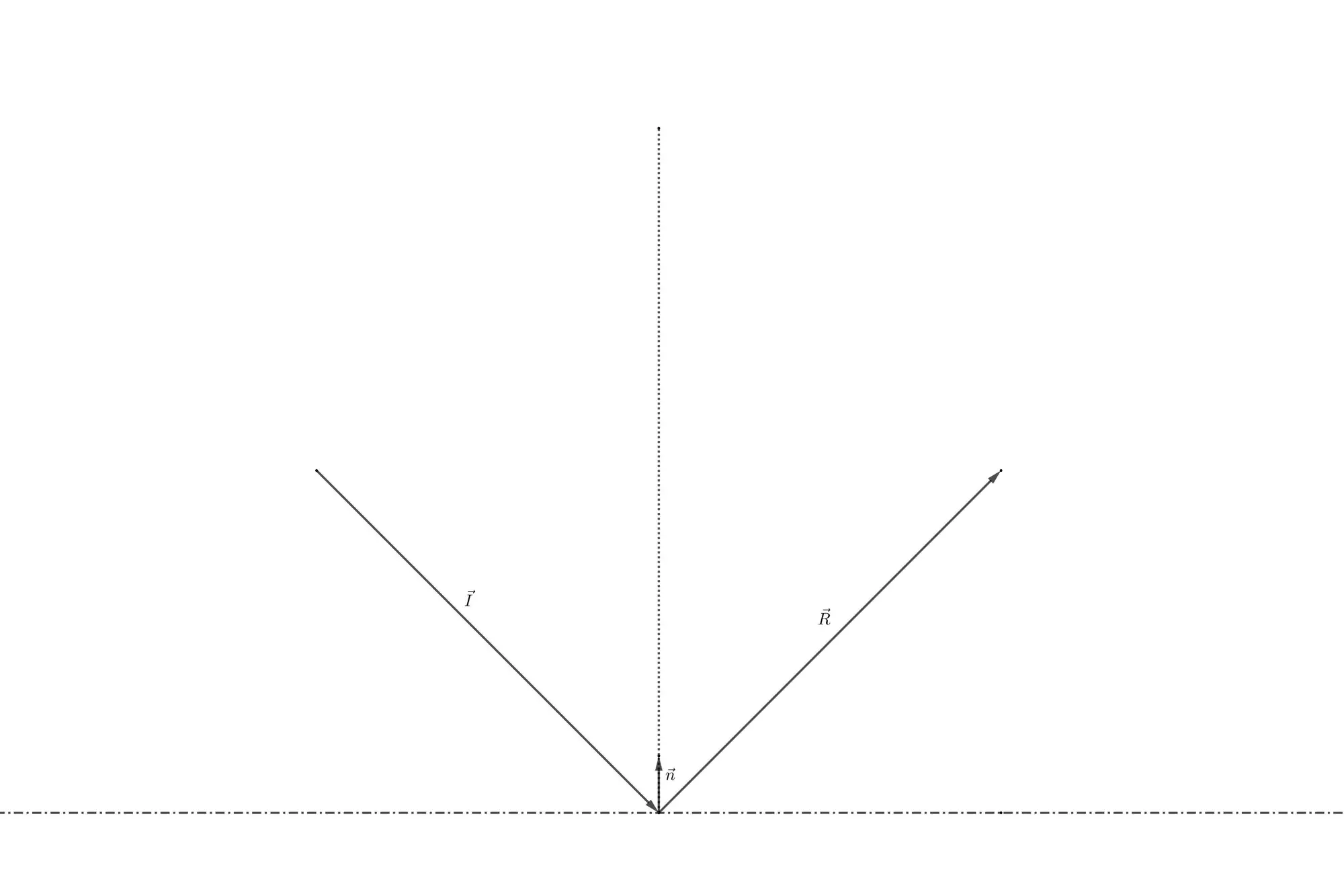 Given the initial vector direction (I) and the normal to the plane (n), compute the reflection vector!