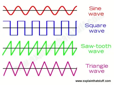 Wave Forms